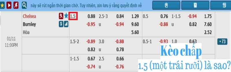 Kèo chấp 1.5 là gì?